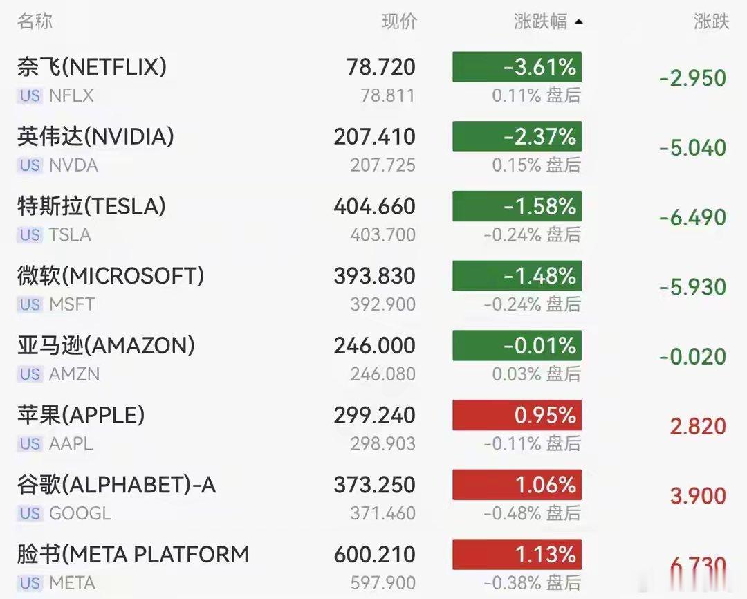 芯片股跳水！英伟达跌2.37%，纳指跌1.15%，SpaceX涨4.83%，中概