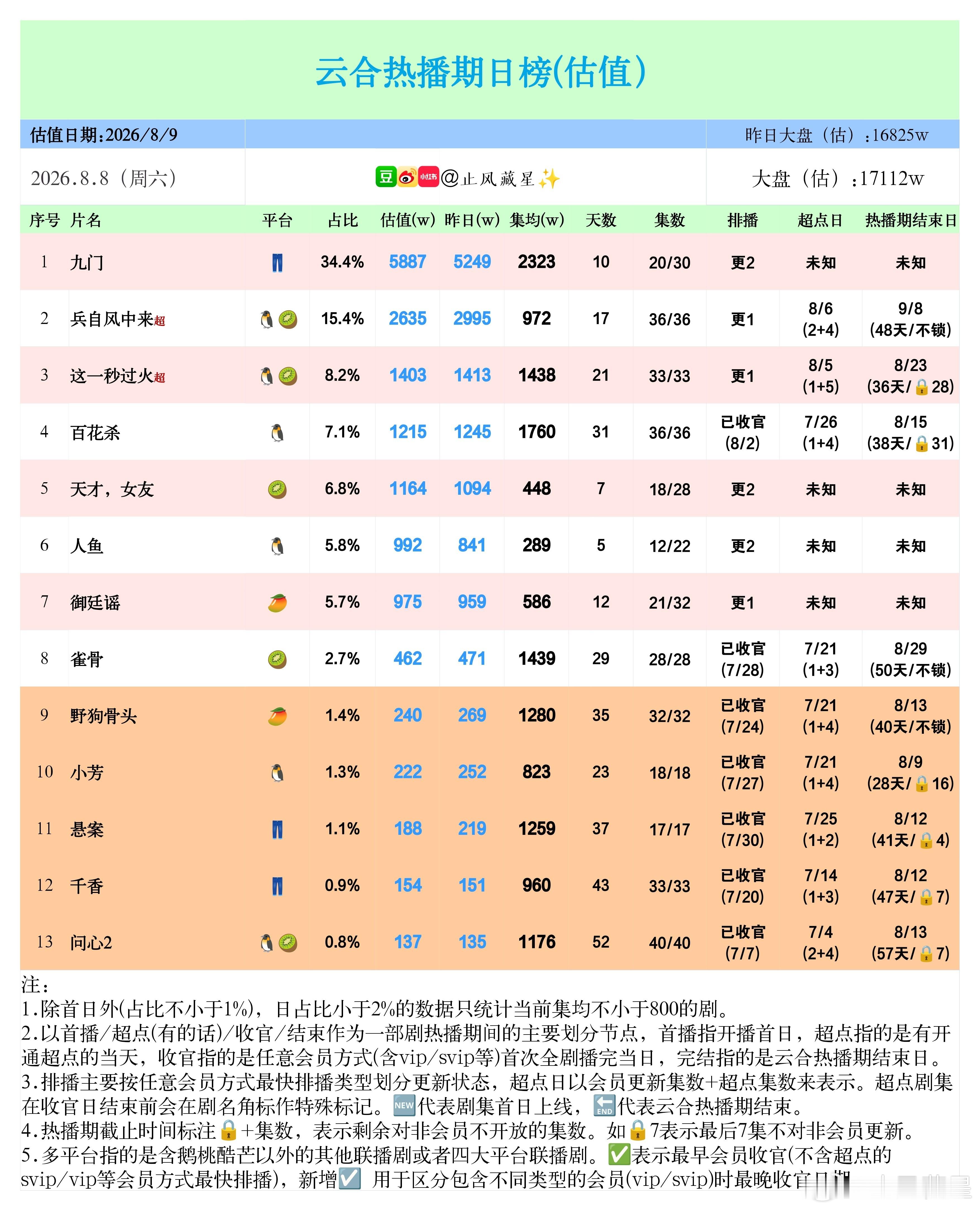 (8.8云合估值)九门，占比继续上升到34.4%，单日云合新高来到5800+以上