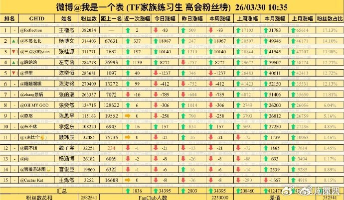 左奇函高会超过陈奕恒了左奇函高会超过陈奕恒 左奇函高会超过陈奕恒，要换番了吗 