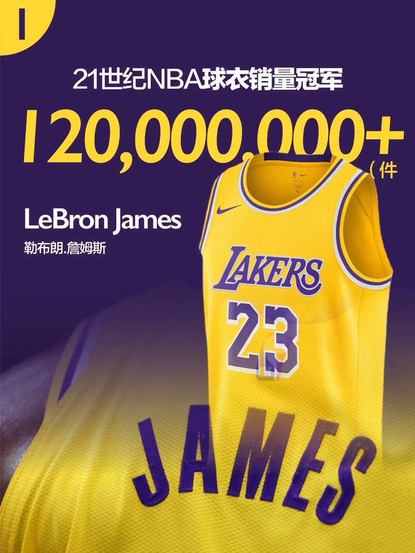 没人喜欢？21世纪NBA球衣销量排名出炉，詹姆斯无敌！美媒HoopsHype数据