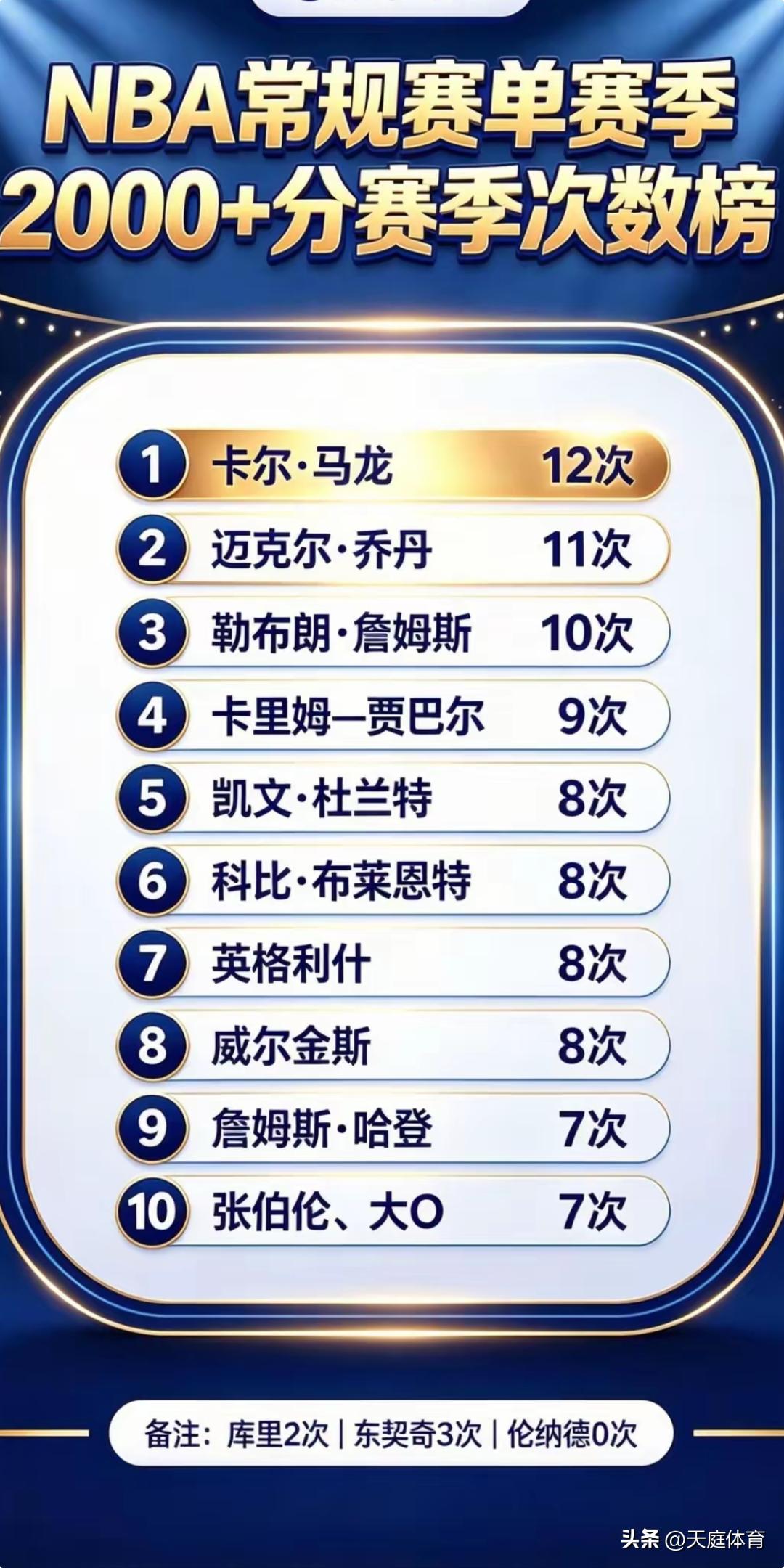 库吹:不可能！绝对不可能！库里上场0分和得分个位数次数以及常规赛2000加分次数