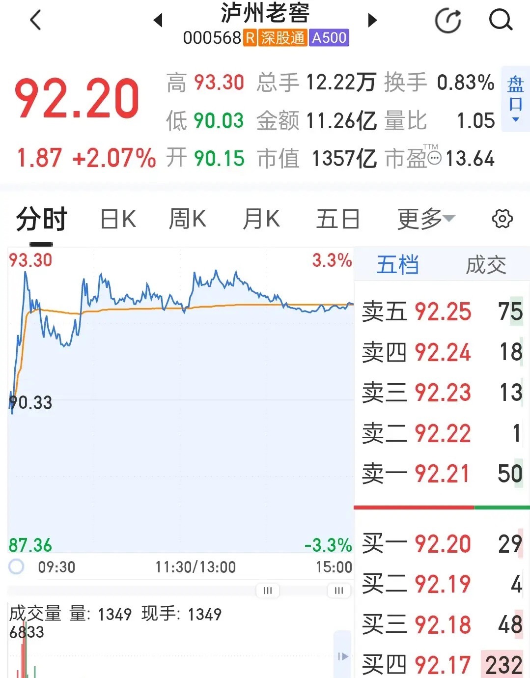 泸州老窖连续两天不再创新低，基本确认短期进入阶段底部区域，但还不算完全站稳反转，