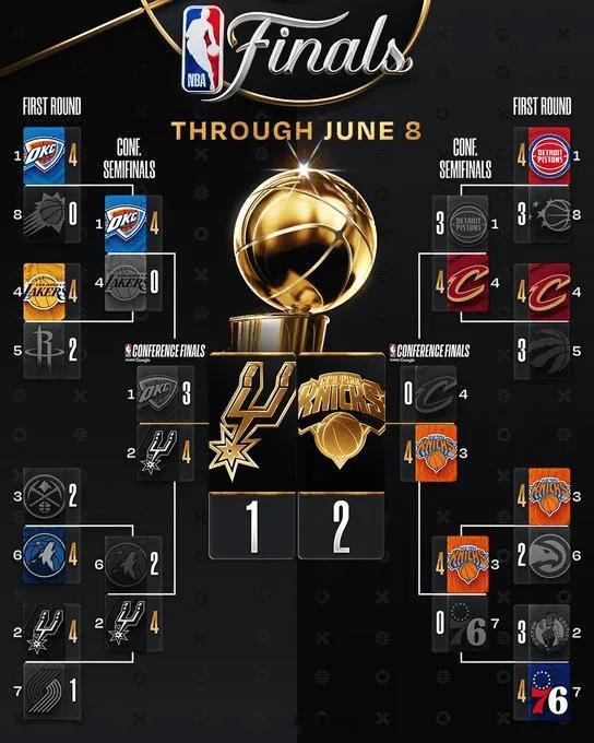 06月09日讯 今日NBA总决赛G3马刺（1）115-111（2）战胜尼克斯。马