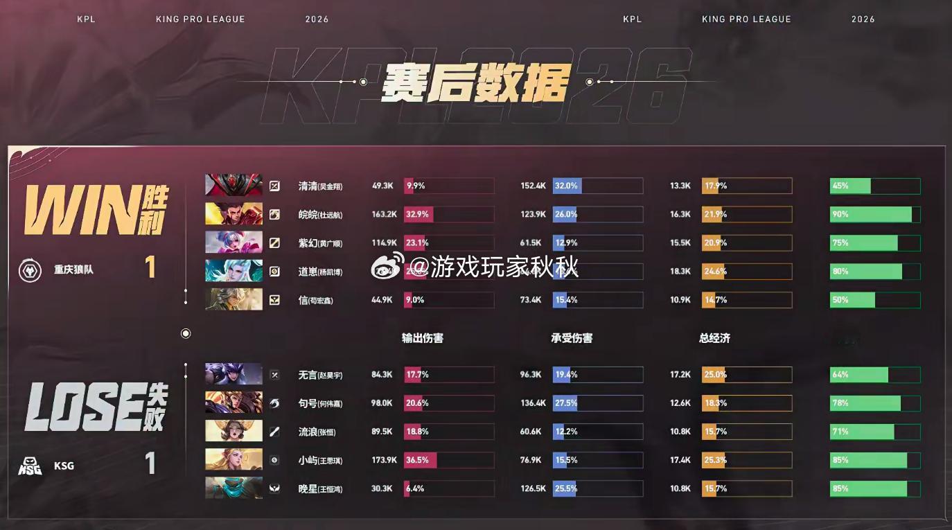 皖皖哪吒MVP在本局比赛中，狼队1:1KSG成功扳回一分，皖皖输出太强了吧