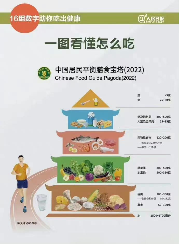 #原来控糖不能吃这些##健康食验计划# 我们到底应该怎么吃？中国居民膳食宝塔——