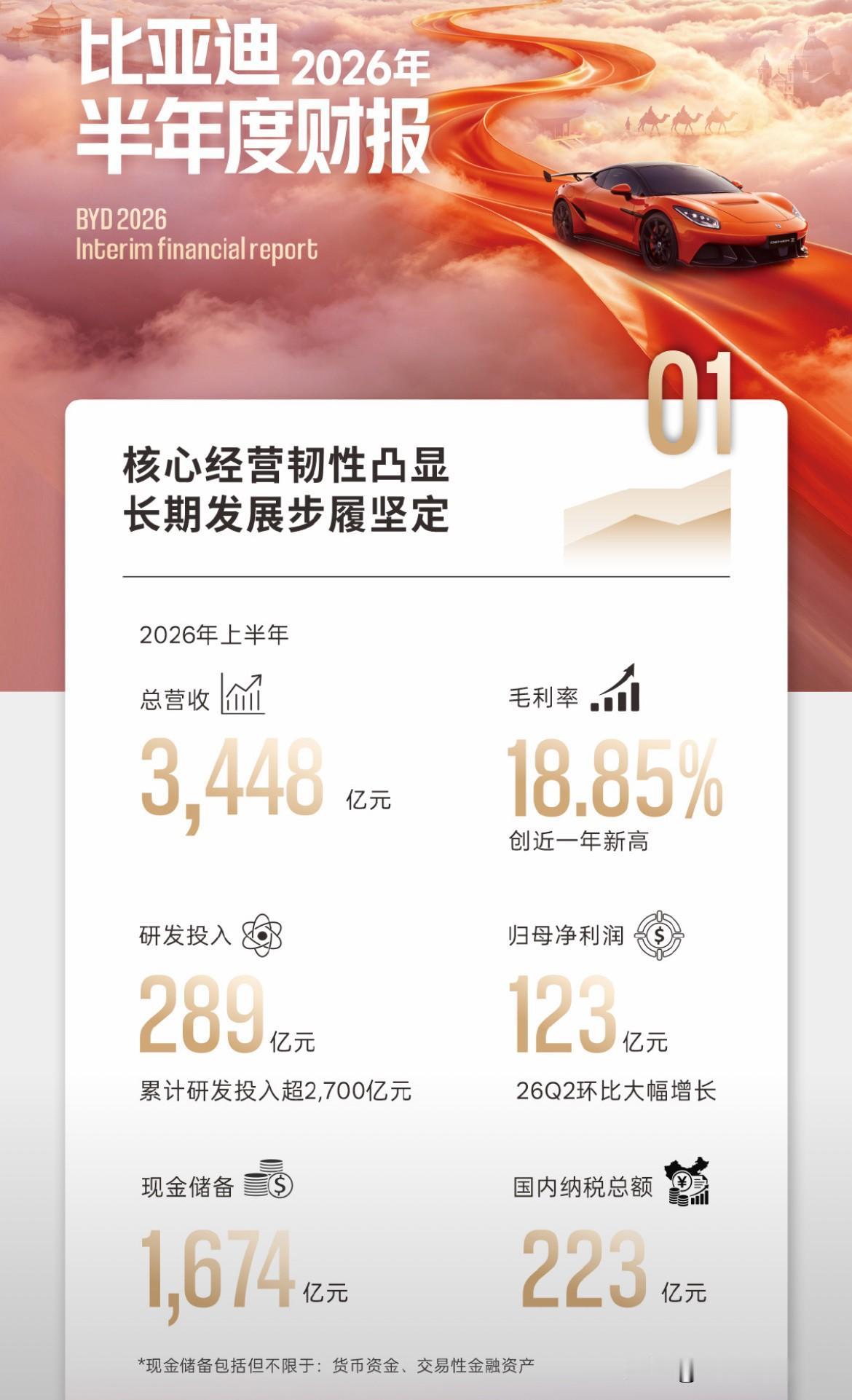 比亚迪2026年半年度财报公布：

上半年营收3448亿，去年同期为3712.8