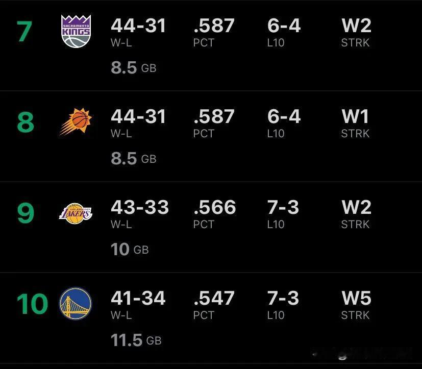 西部比以往任何时候都更加狂野🚨

使用当前参加附加赛的球队胜率：

萨克拉门托