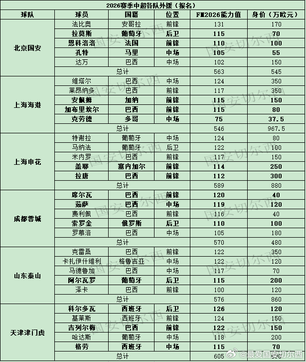 【中超各队外援 最终版】  中超转会窗口关闭，中超各队外援全部确定（只有青岛海牛
