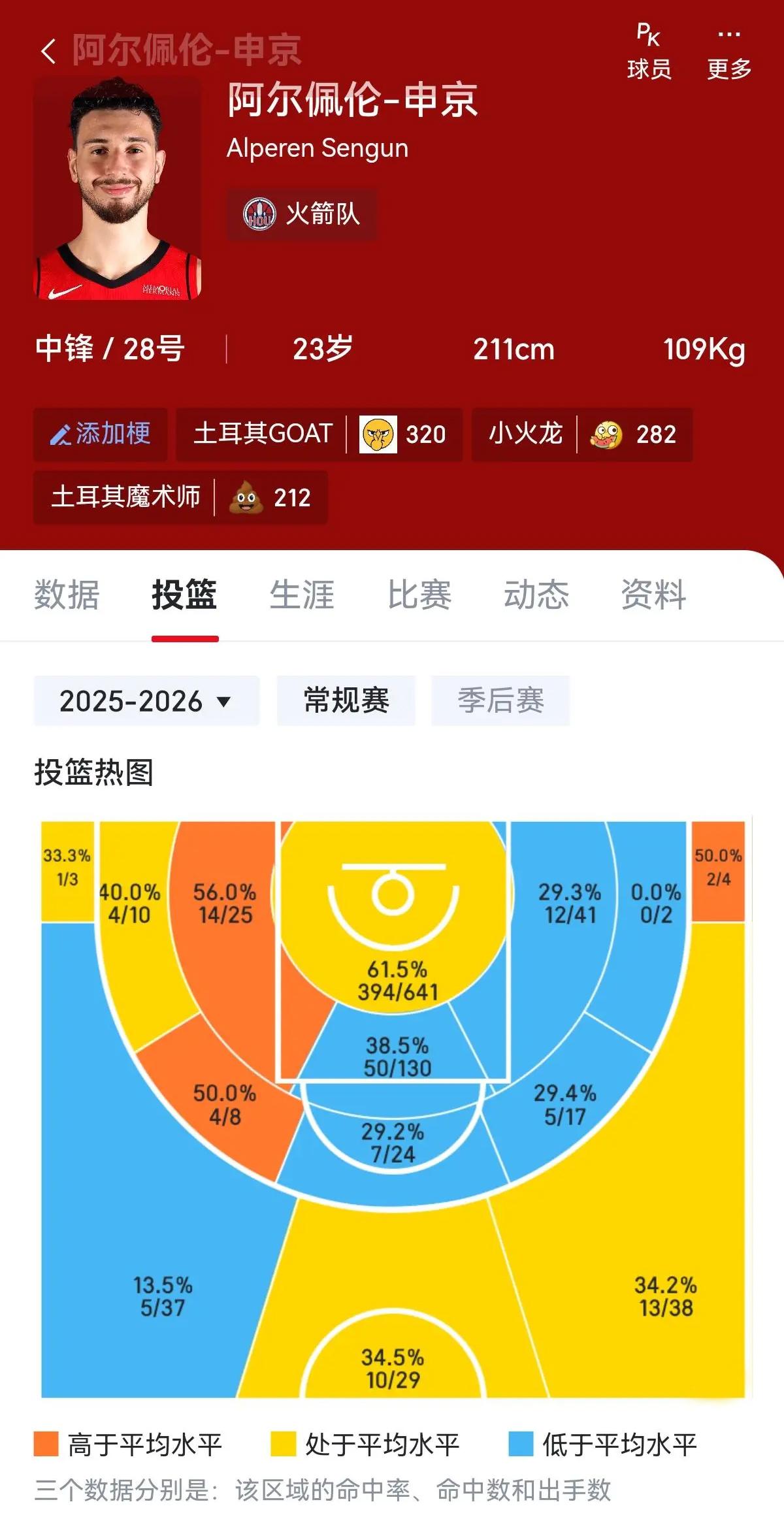 看了下申京的投篮热图，还挺“色彩缤纷”的。
申京作为一个内线，红色的区域实在有点