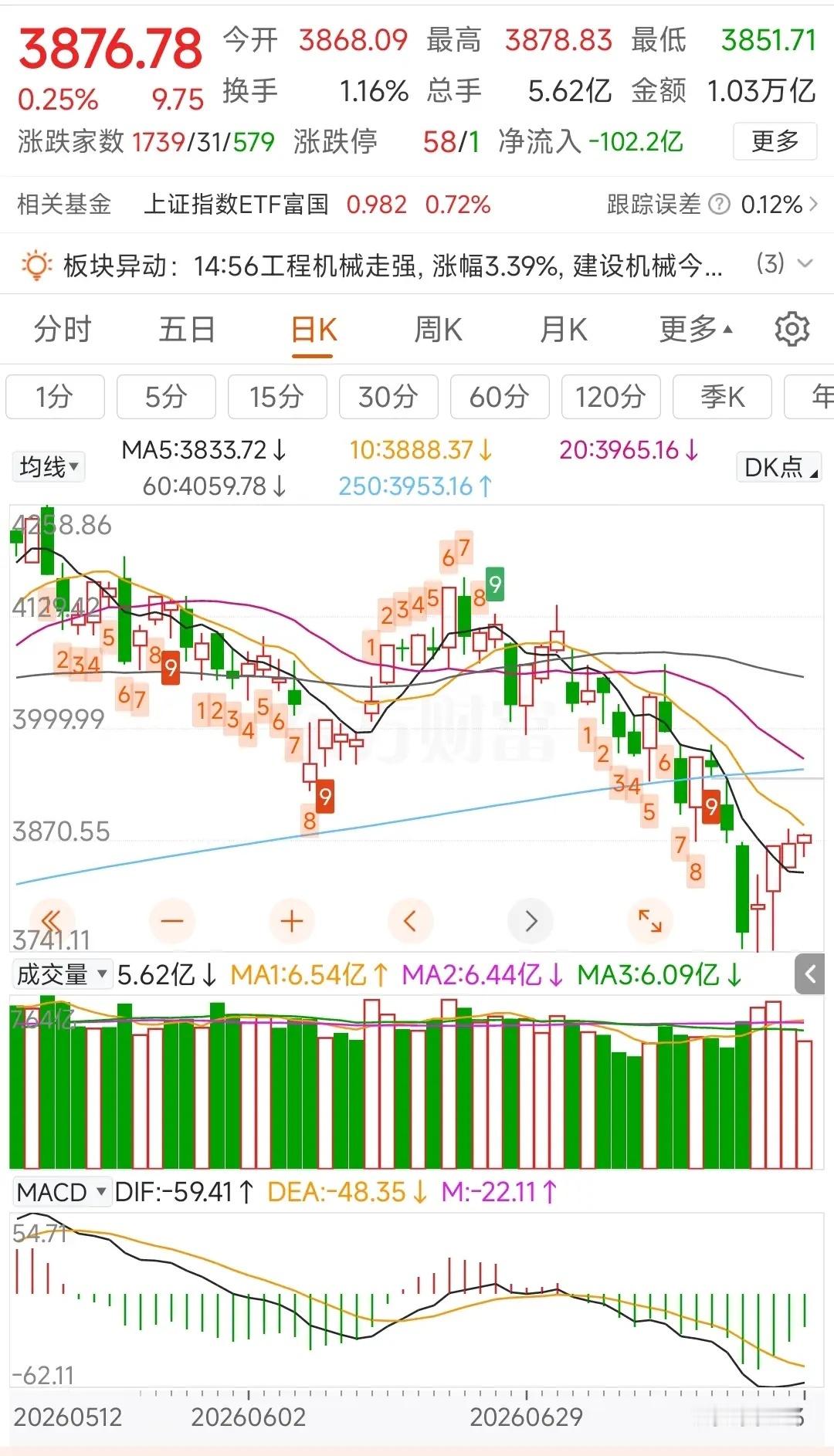 更新数据中信中证500加空84，净空9473沪深300减空69，净空12372上