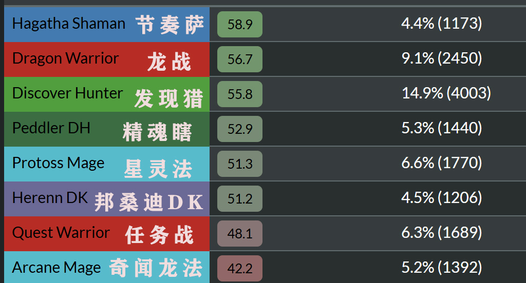 平衡补丁首日，胜率前三卡组节奏萨、发现猎和龙战。如预料的一样发现猎要王朝了，此外