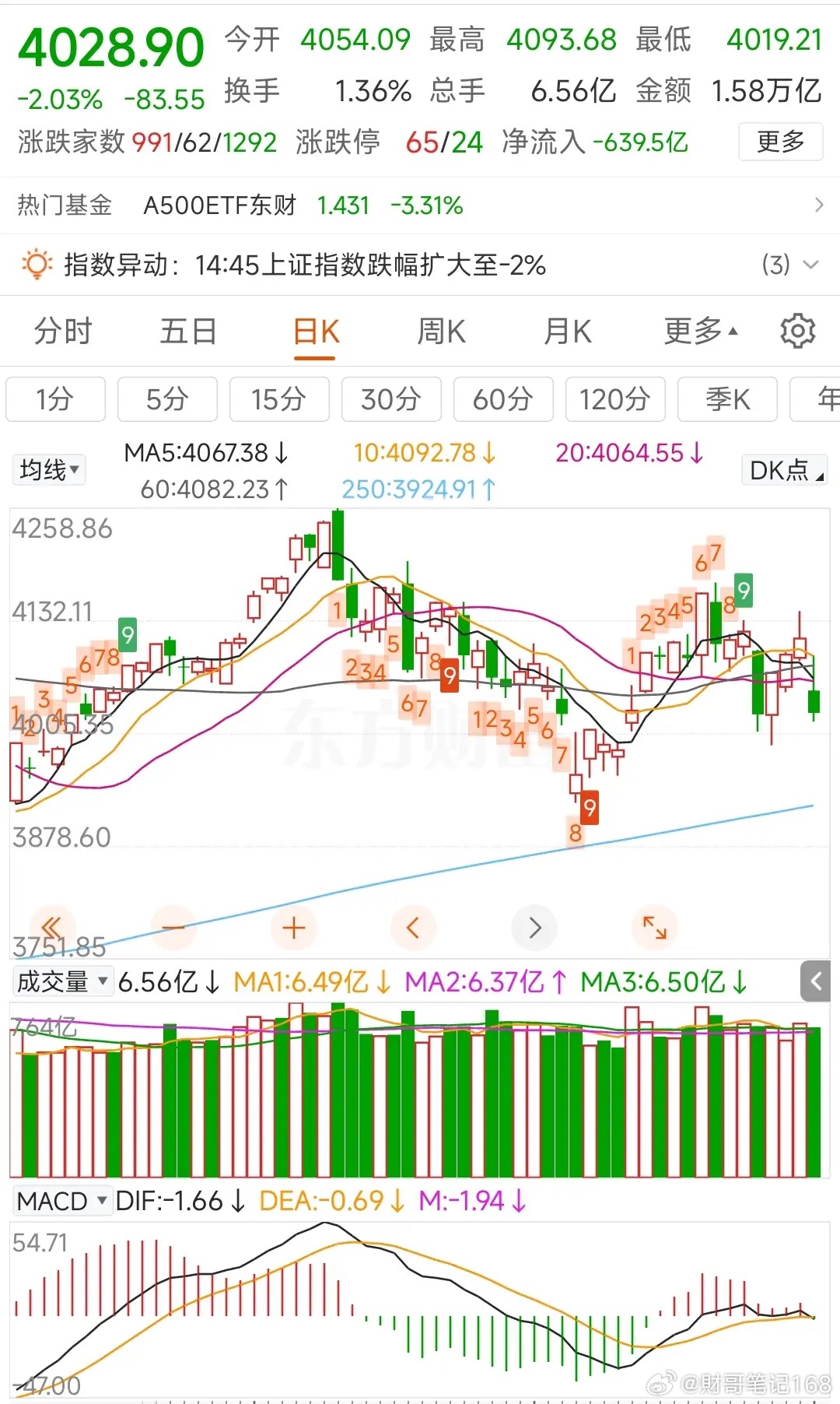 更新数据中信中证500加空1414，净空6684沪深300加空535，净空154