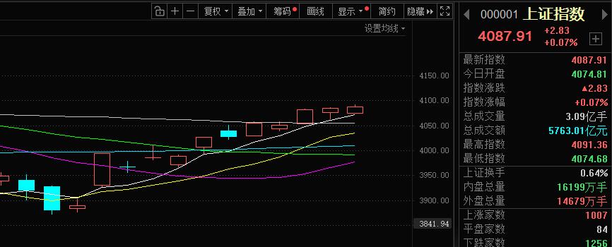 的走势已经是非常的稳健了，近期连续收出5连阳，虽然美股已经创出新高，但是我们在创