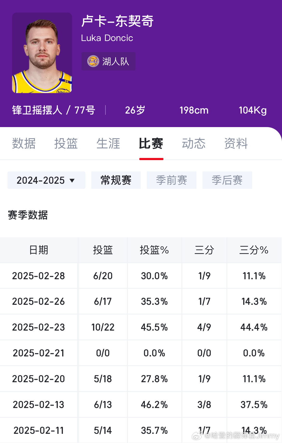 东契奇复出后的效率，有点老年哈登的感觉，小伙子直接少走十年弯路。 