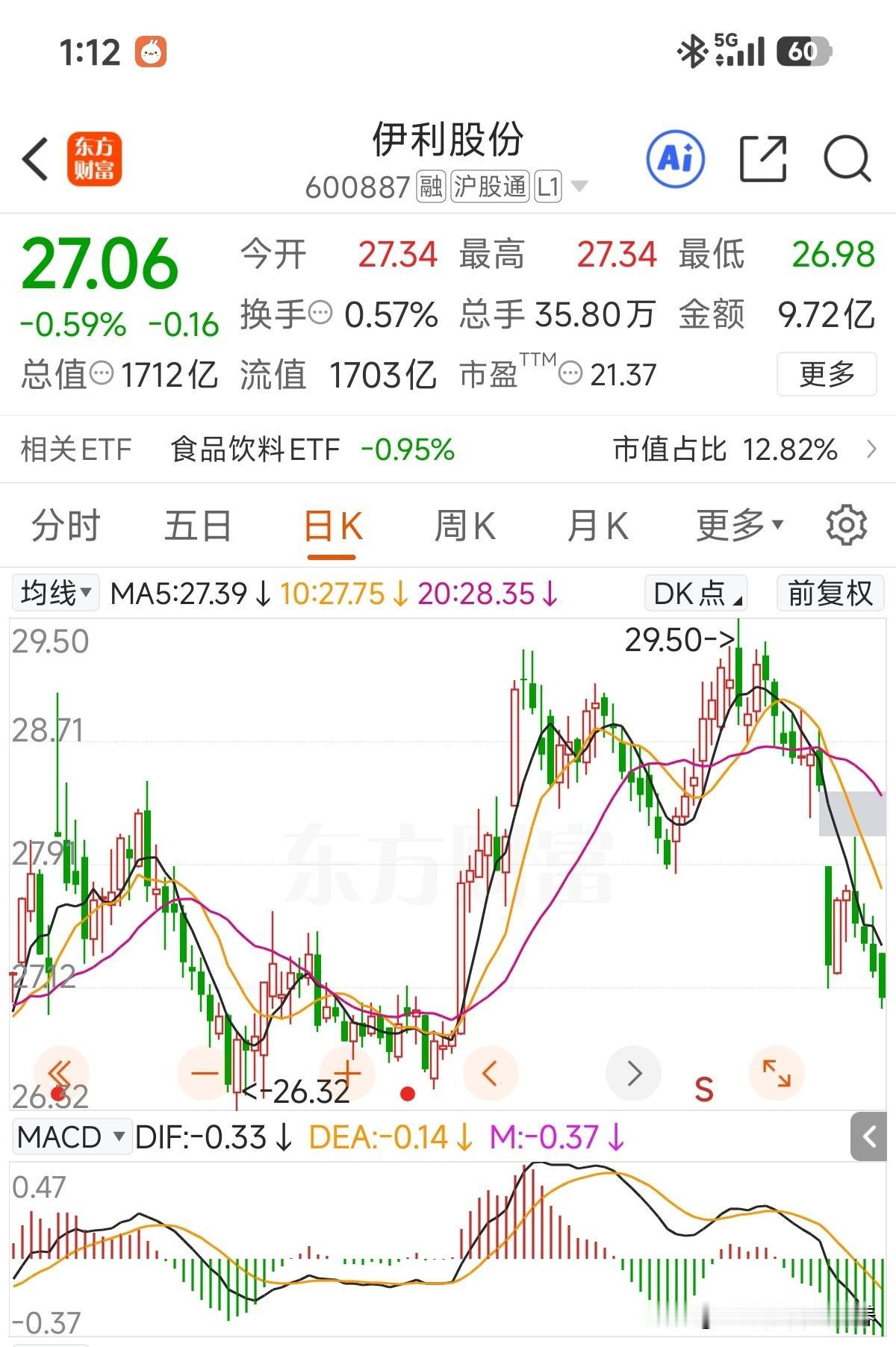 原本挺好的上升趋势被一个减持公告给破坏了[捂脸]！12月16日收到的中期股息复投