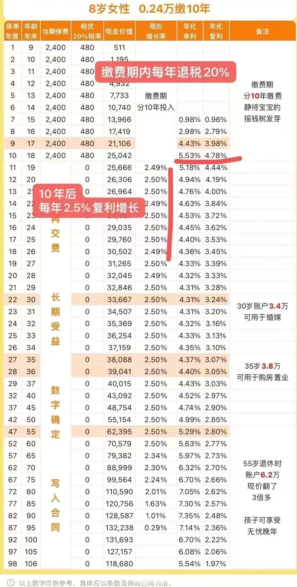 在朋友圈看到一位刚转行做保险朋友发的内容，好心动啊啊啊啊  