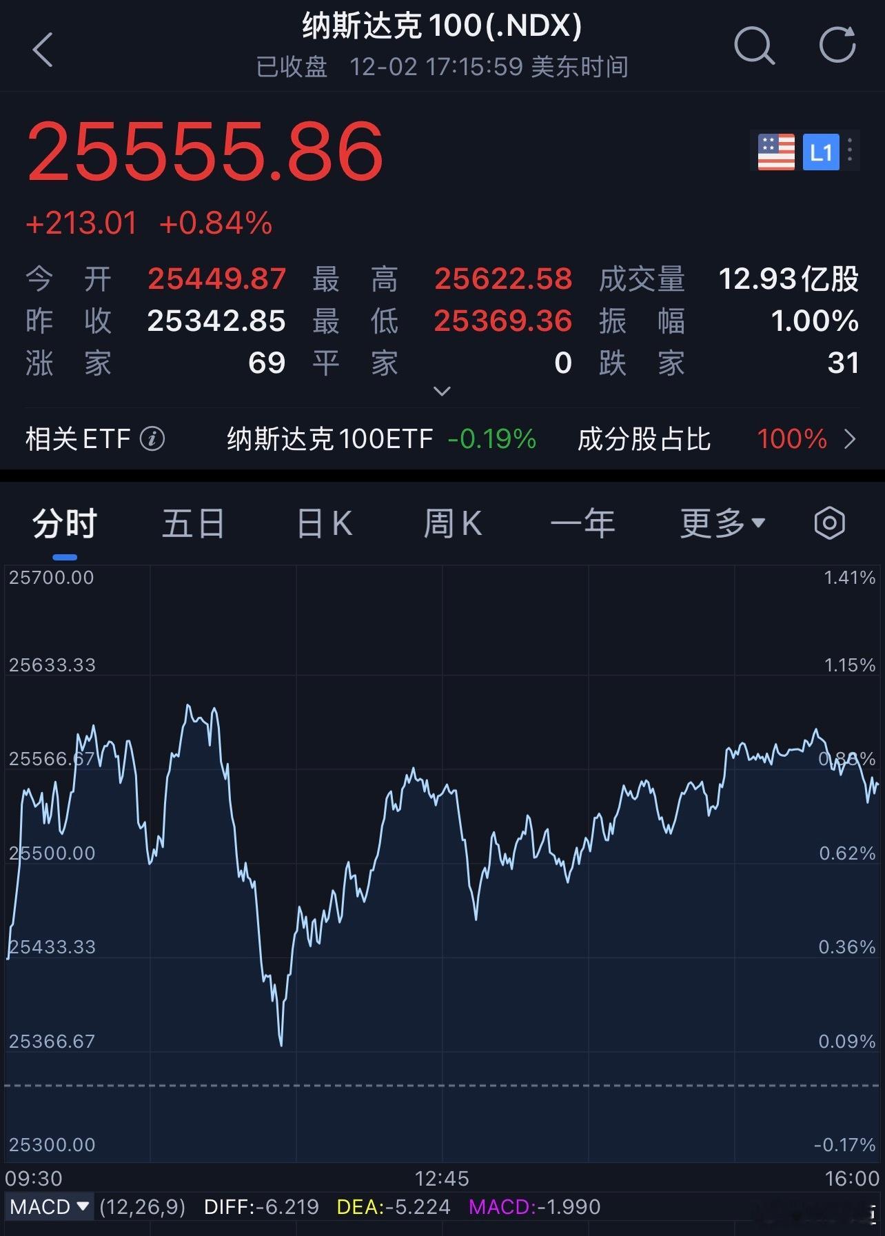 每天早起打卡老板们早安，打卡养铁咯昨夜美股小幅反弹，截至收盘，标普500指数涨0