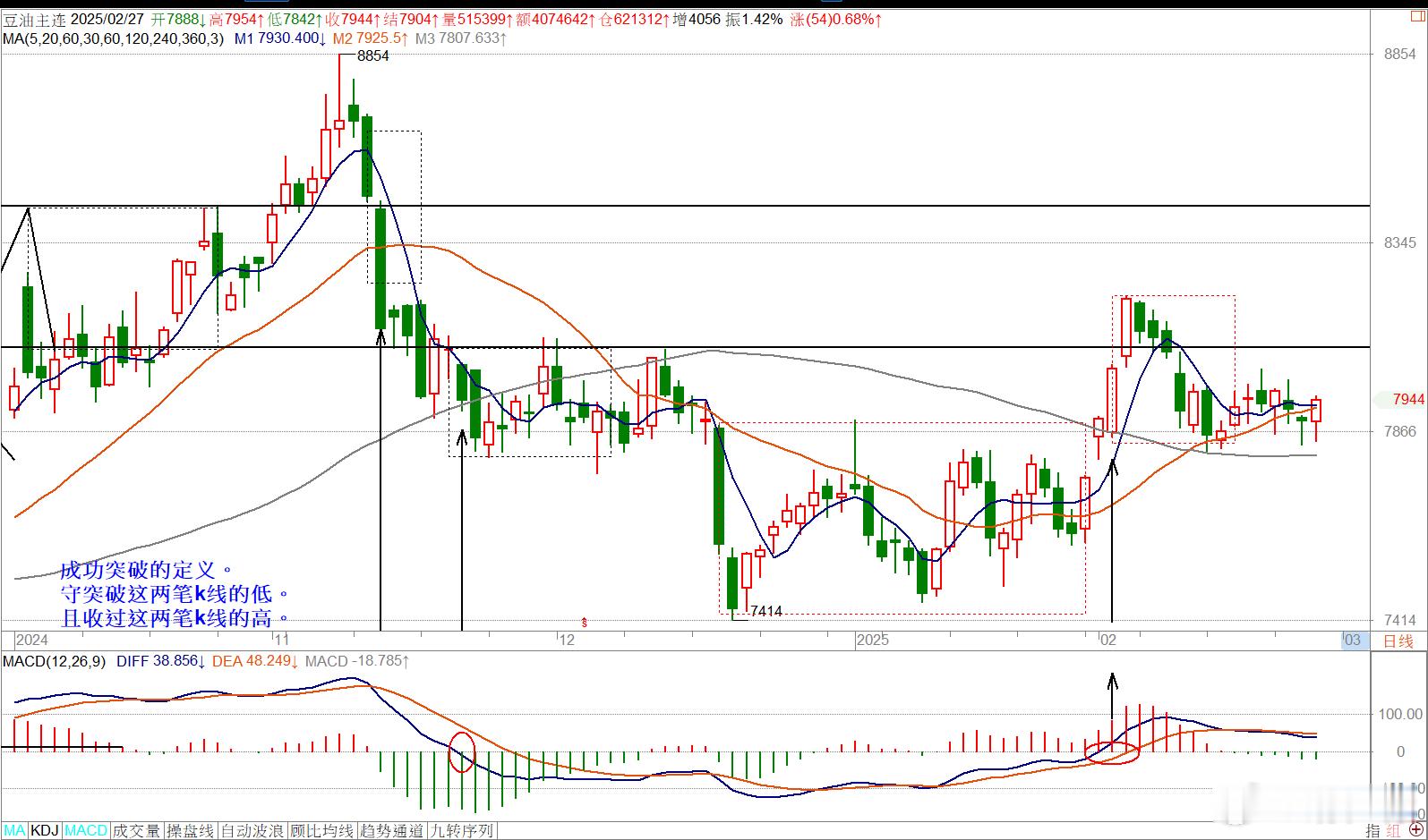 02/27==主连豆油合约短多回调：低档守住60日均线,日线以增量长下影阳纺锤线