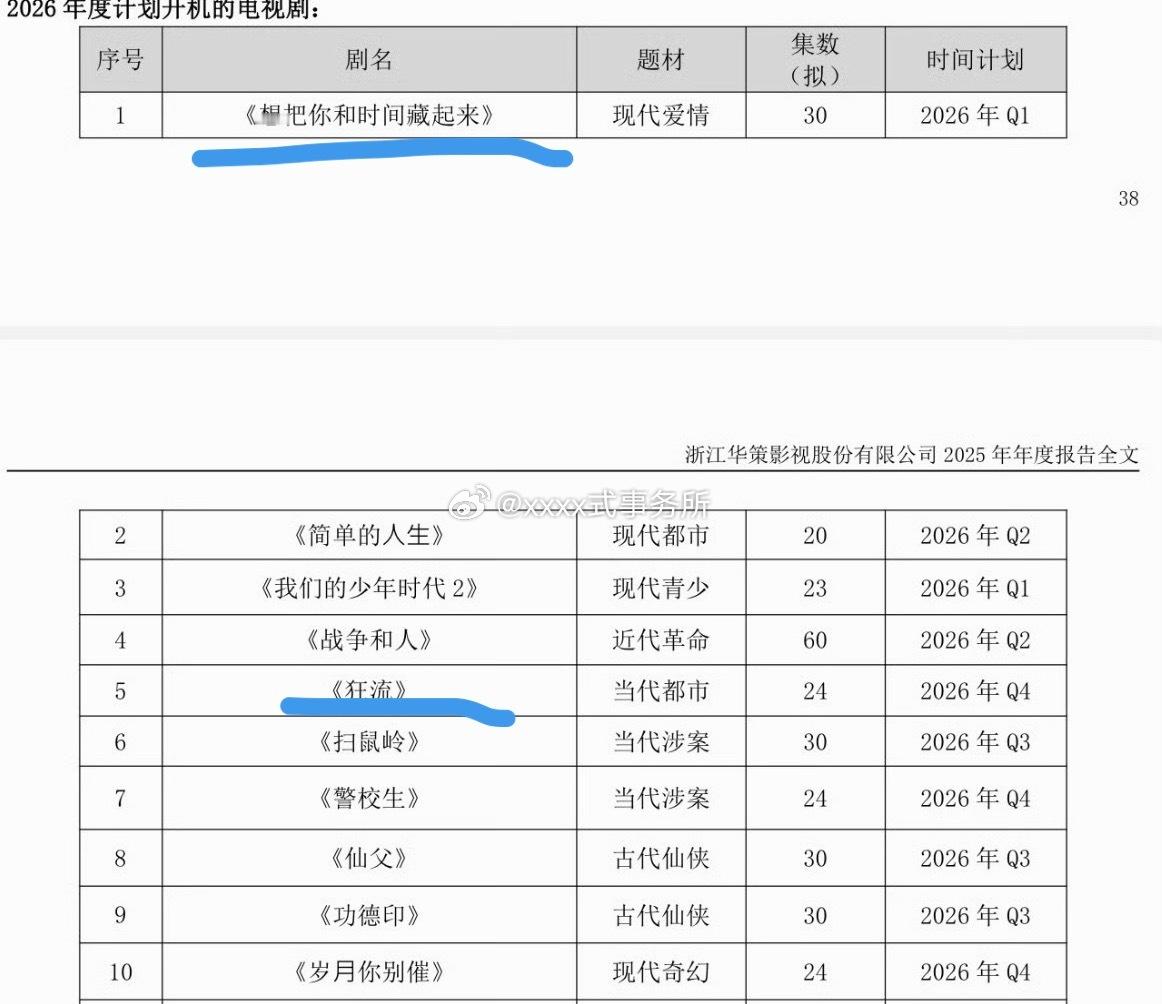 影视寒冬也寒不到王安宇啊，正在拍《想把你和时间藏起来》，然后狂流又Q4开机，然后