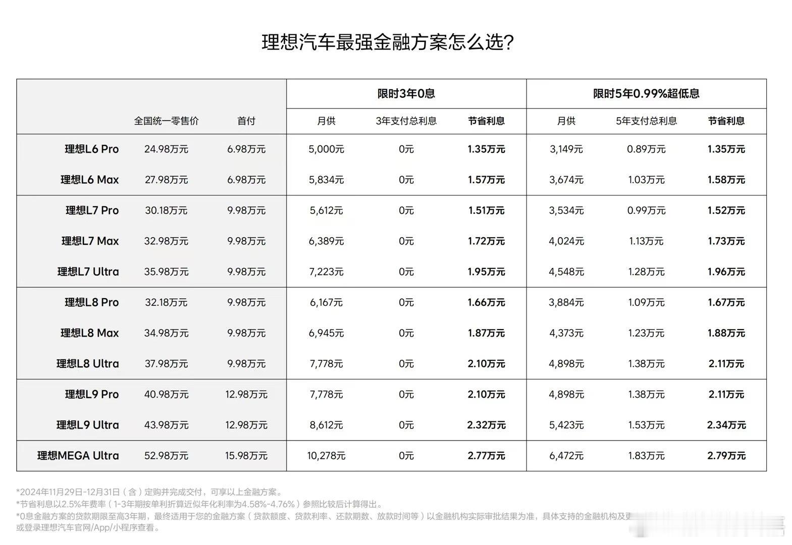 特斯拉五年免息后，理想的免息也来了，据说下周还有几家跟进！接下来卷免息了，各家注