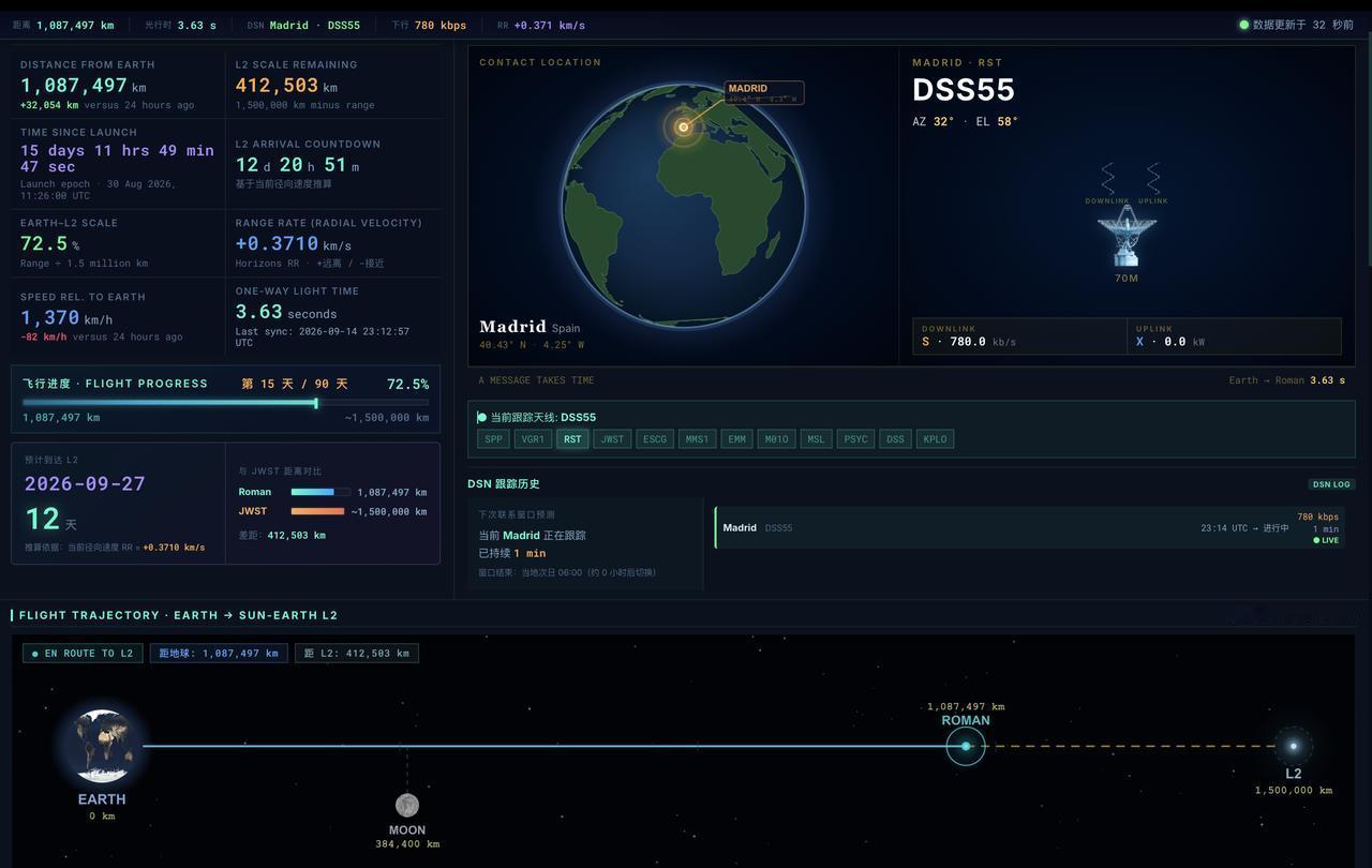 NASA罗马任务完成首次中期轨道修正，成功使罗曼天文台潜在寿命延长了一倍
美国宇