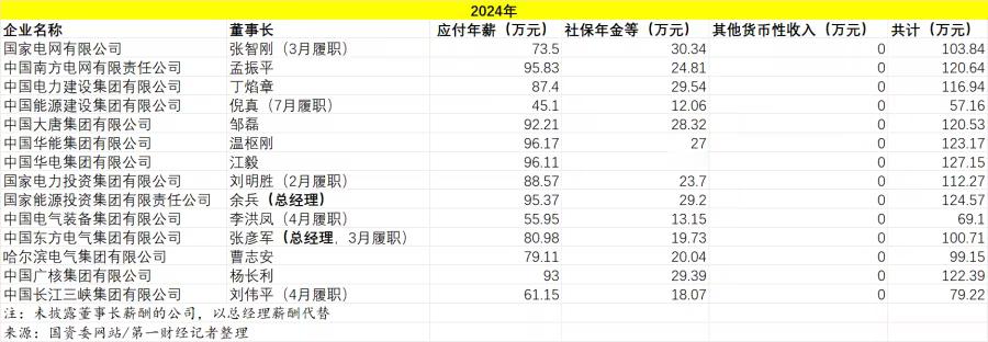 多家能源化工央企董事长涨薪近日，14家电力央企“一把手”2024年薪酬公布，中国