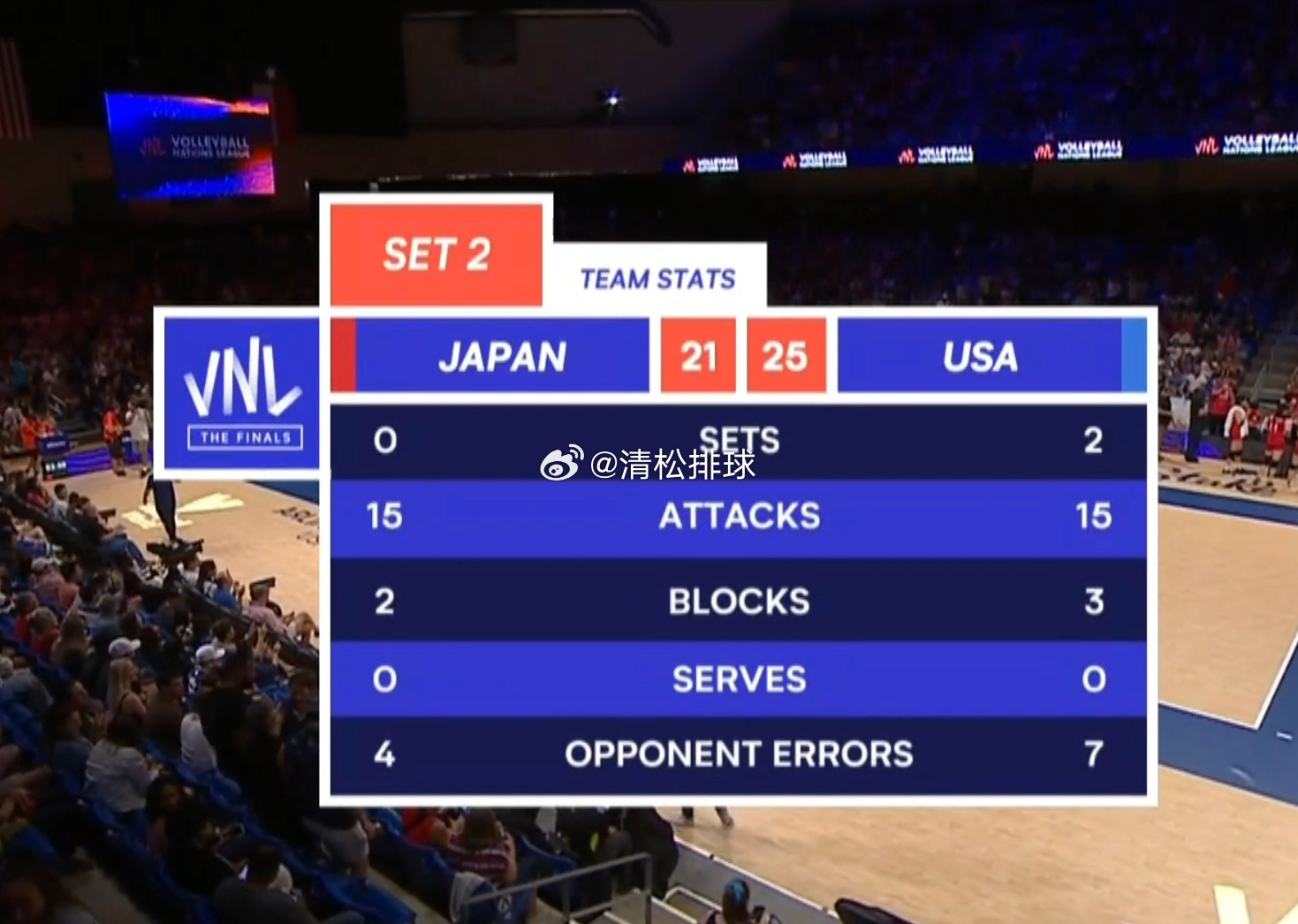 美国女排2-0日本女排第二局技术统计：总得分：25-21进攻：15-15拦网：3
