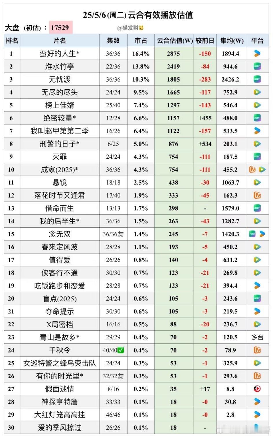 《念无双》热播期云合集均1420，恭喜超过古偶底线1417 ​​​