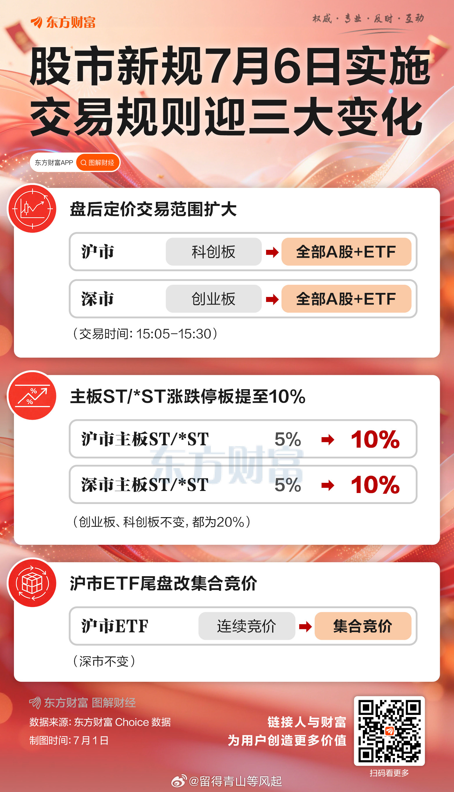【5%调整至10%！A股迎交易新规！下周一正式实施】A股交易新规将于2026年7