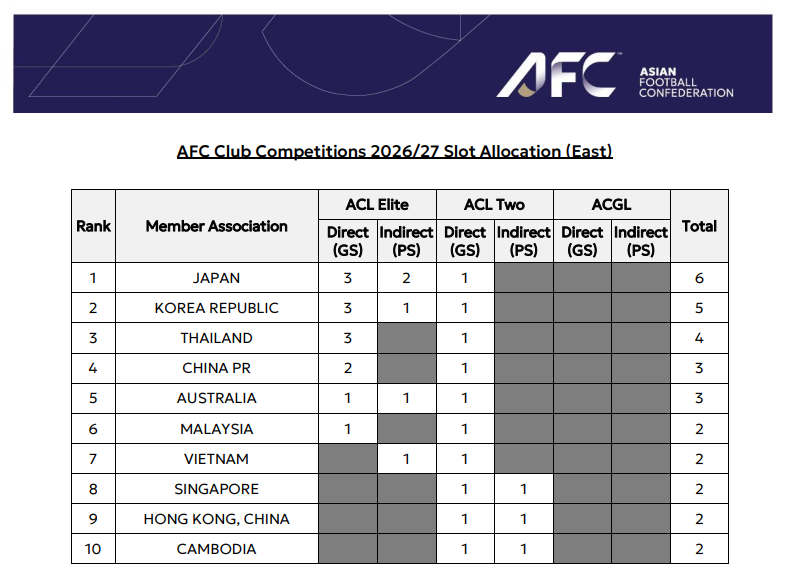 官方：2026/27亚冠精英扩军至32队，中超获得2个直通名额