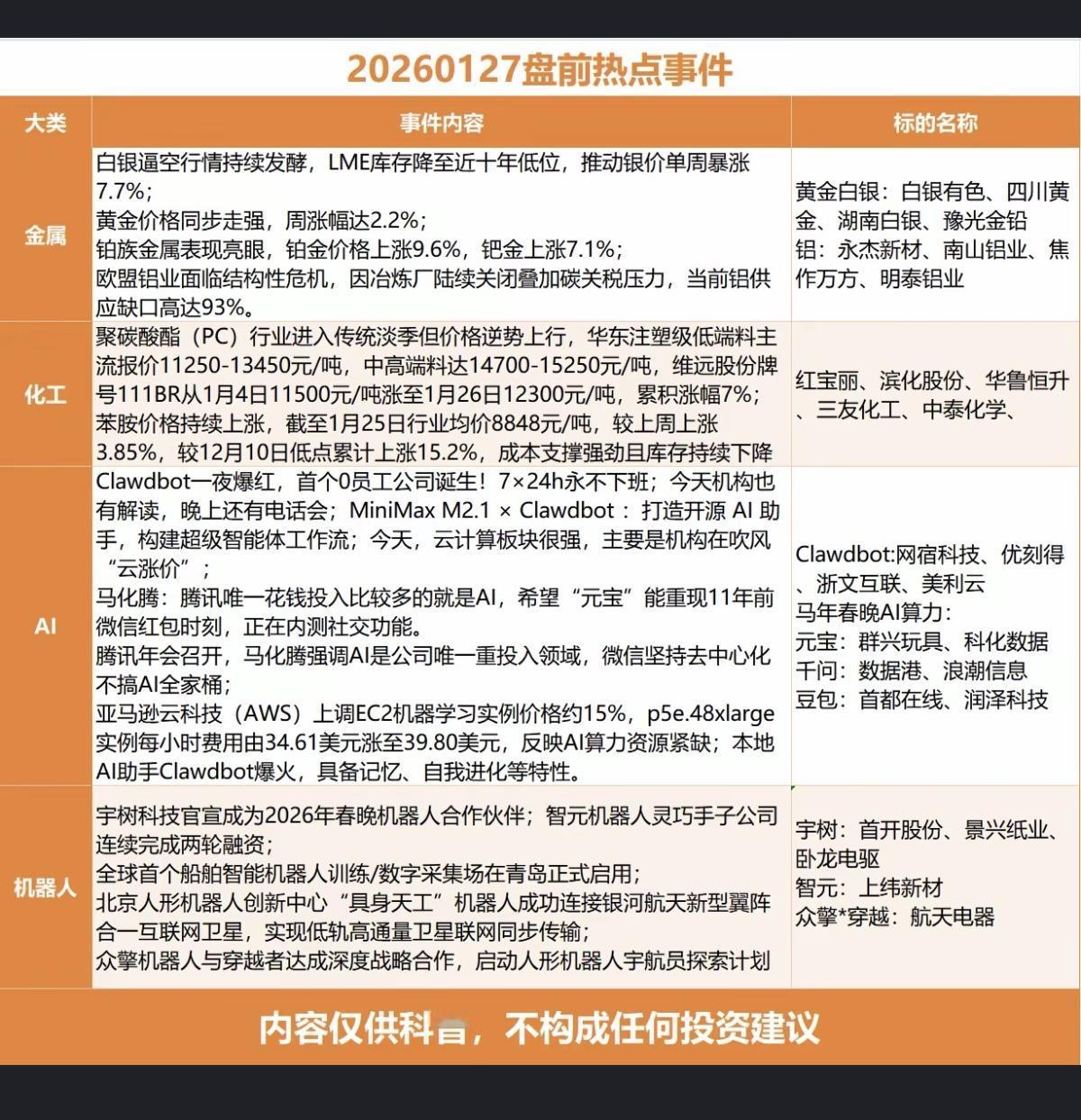 1.27周二  财经热点事件汇总

1.有色金属资源
2.化工原料涨价
3.数据