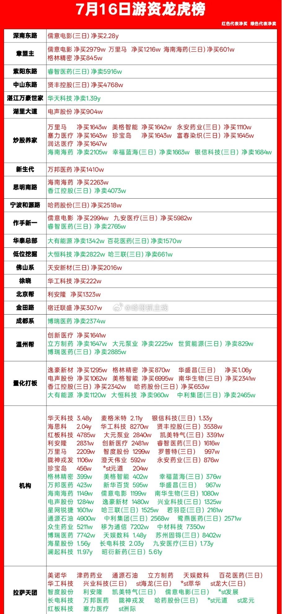 7.16游资龙虎榜，深南icon东路上榜2.28y！ 