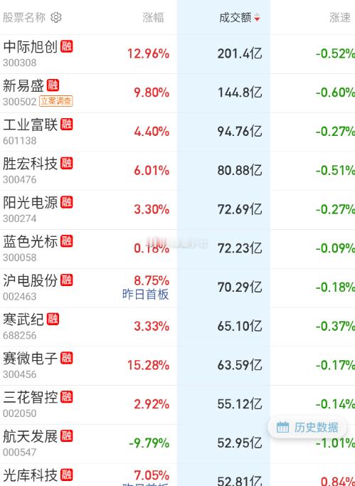大成交都给正反馈 