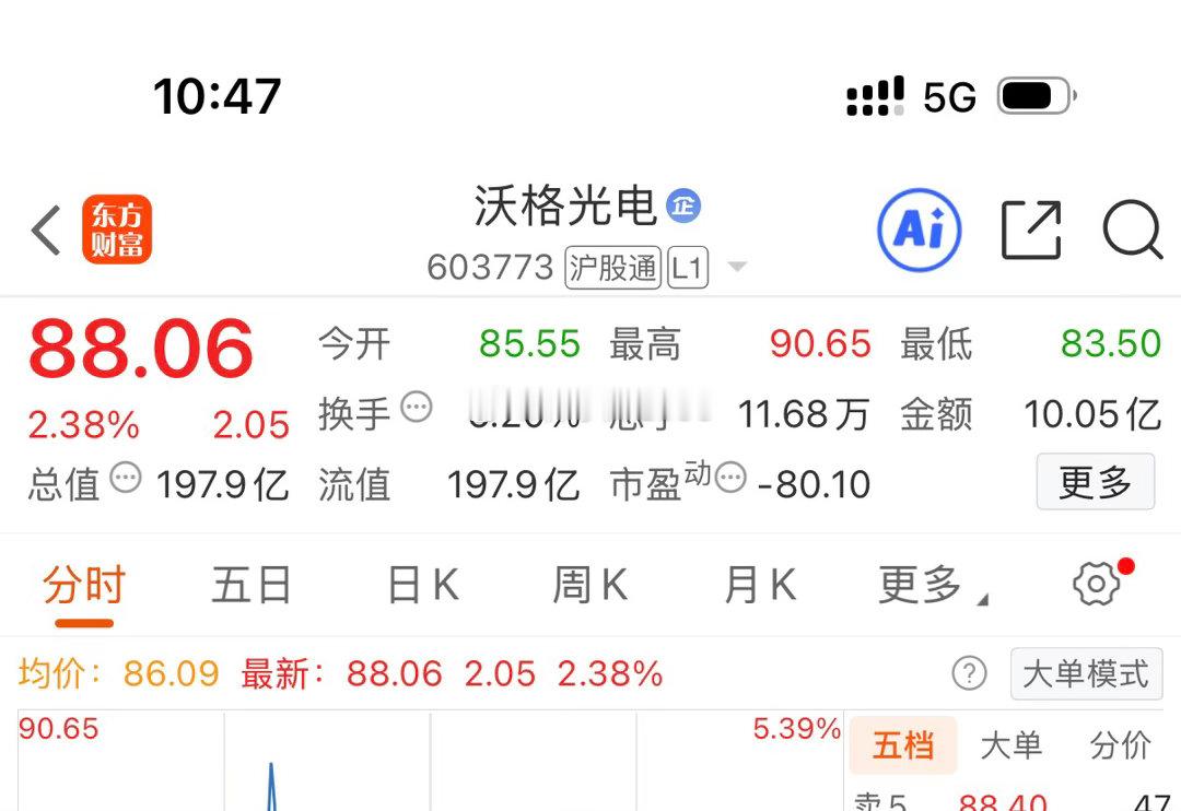 沃格光电603773，割肉出来，就拉升5个点，真的无语了，本来吃肉的，哎！！ ​