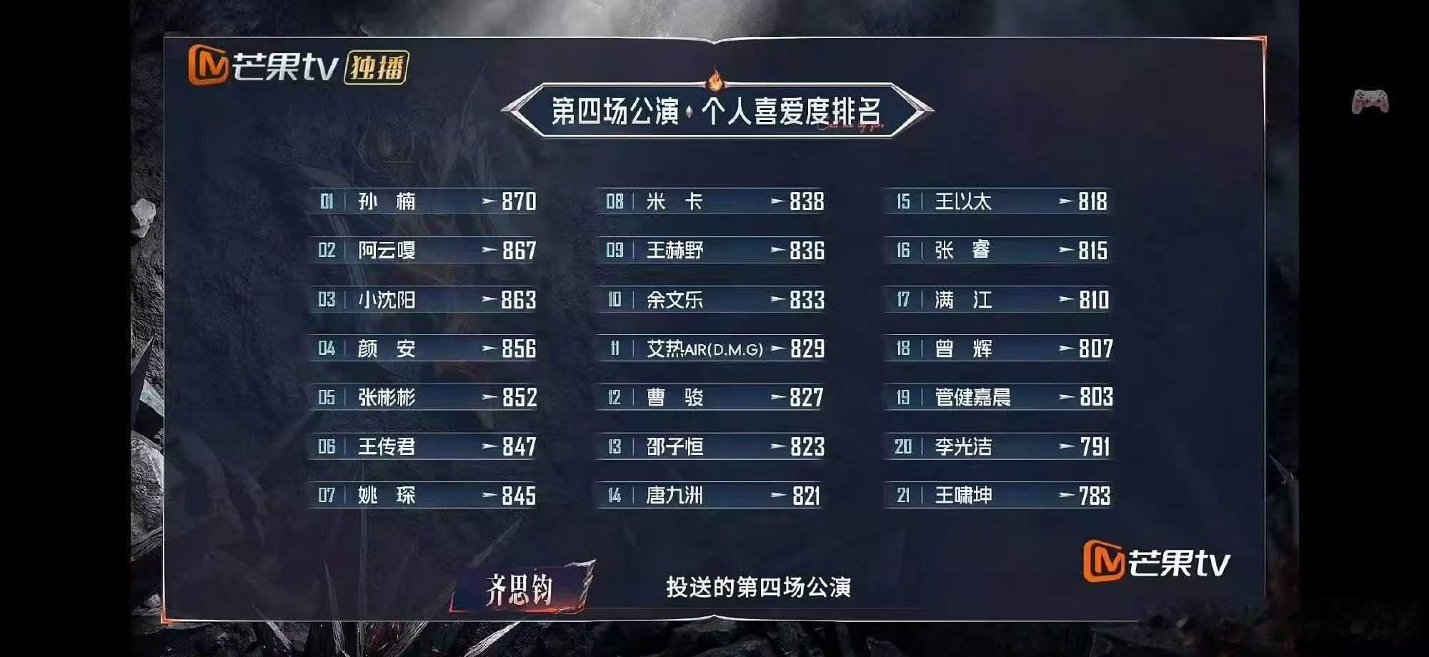 曾辉四公排名 曾辉四公第18 披哥四公个喜排名 曾辉四公排名18。面对全新的唱演
