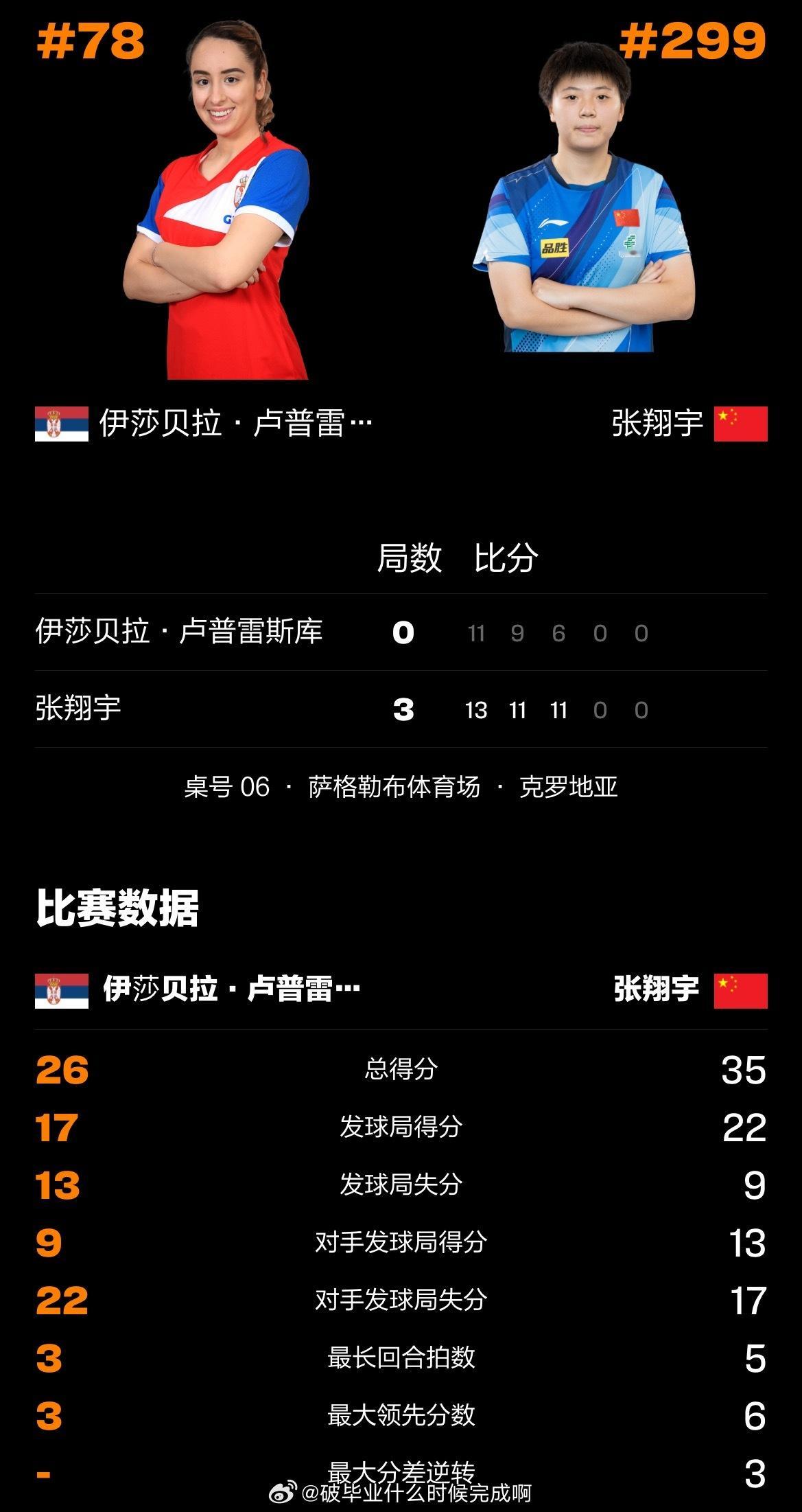 张翔宇3比0卢普雷斯库📍【WTT萨格勒布站】女单资格赛🏓张翔宇（✳️299）
