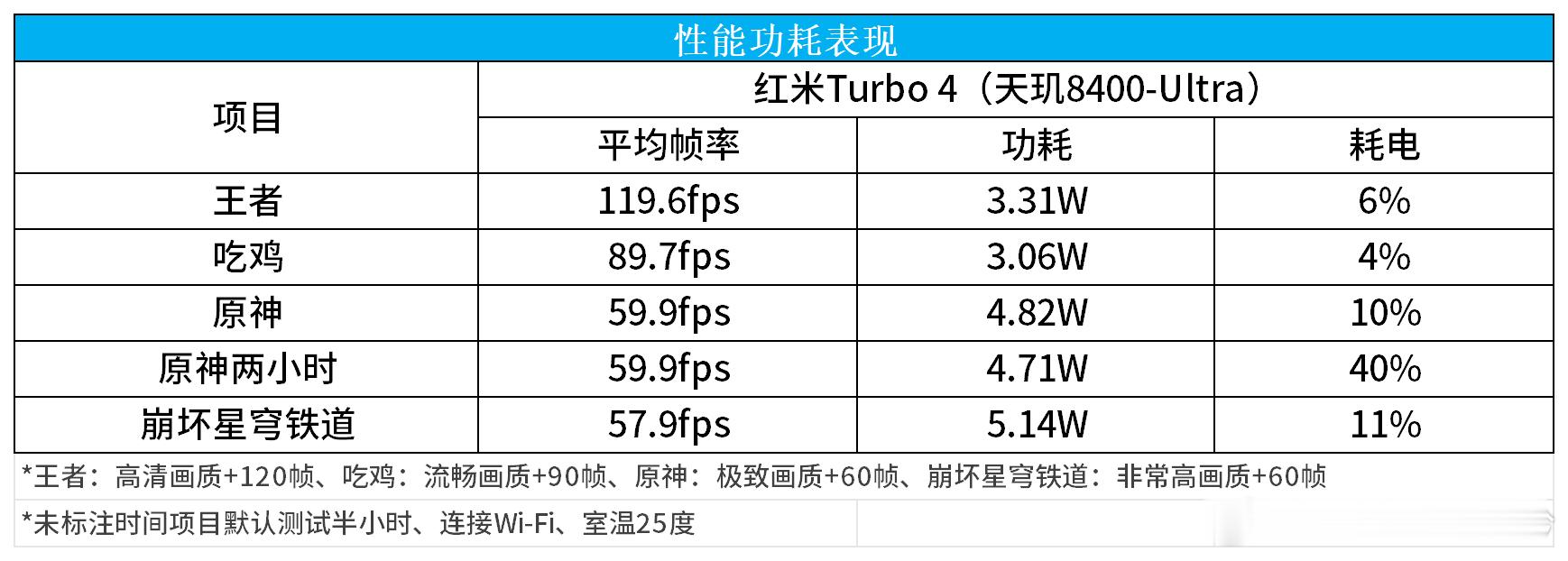 总结一下天玑8400这款SOC：【定位】首先定位中低端产品，个人认为合理起售价在