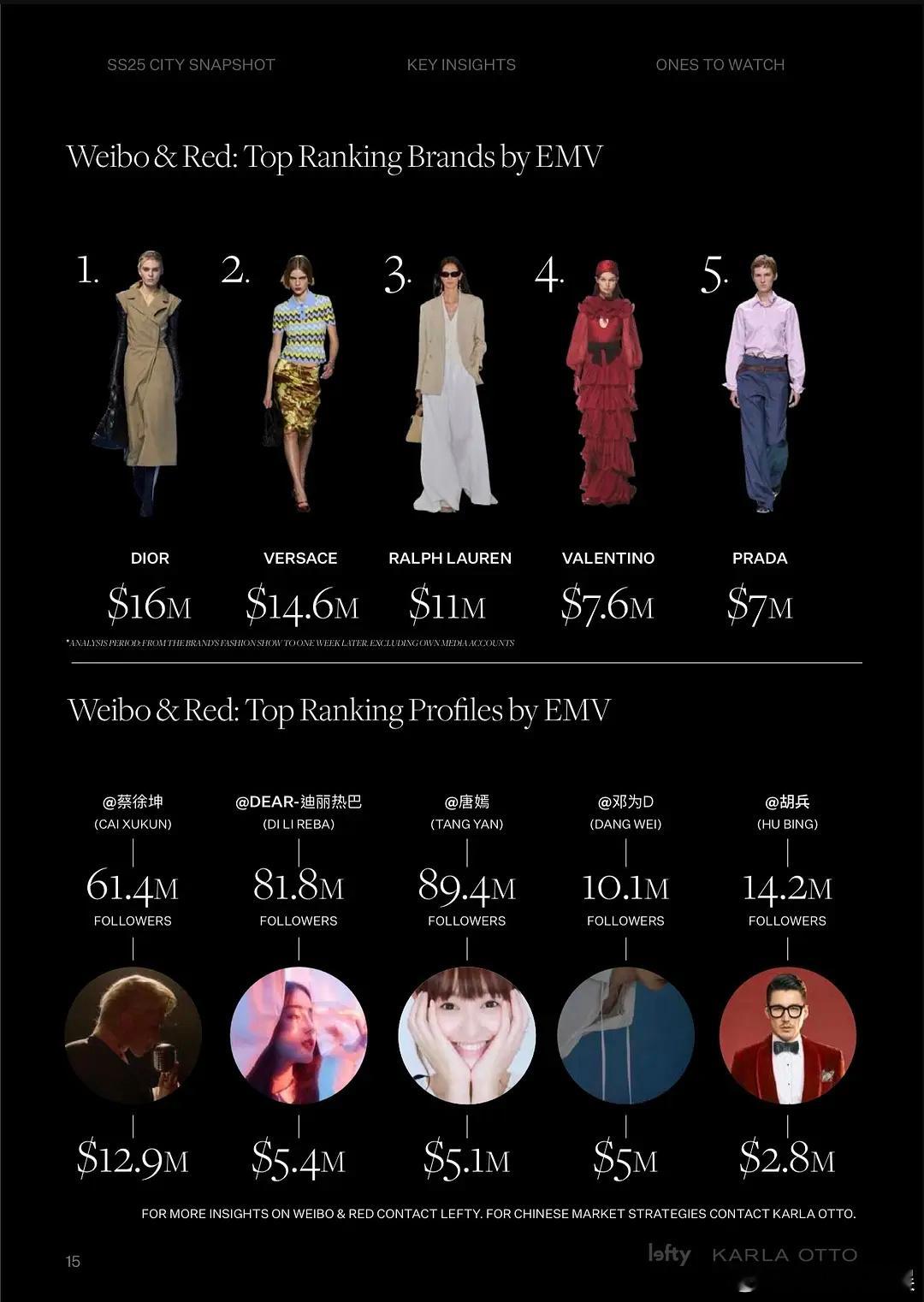 25SS四大时装周EMV报告蔡徐坤中国明星第一，MIV唯一入榜全球前十，这个人数