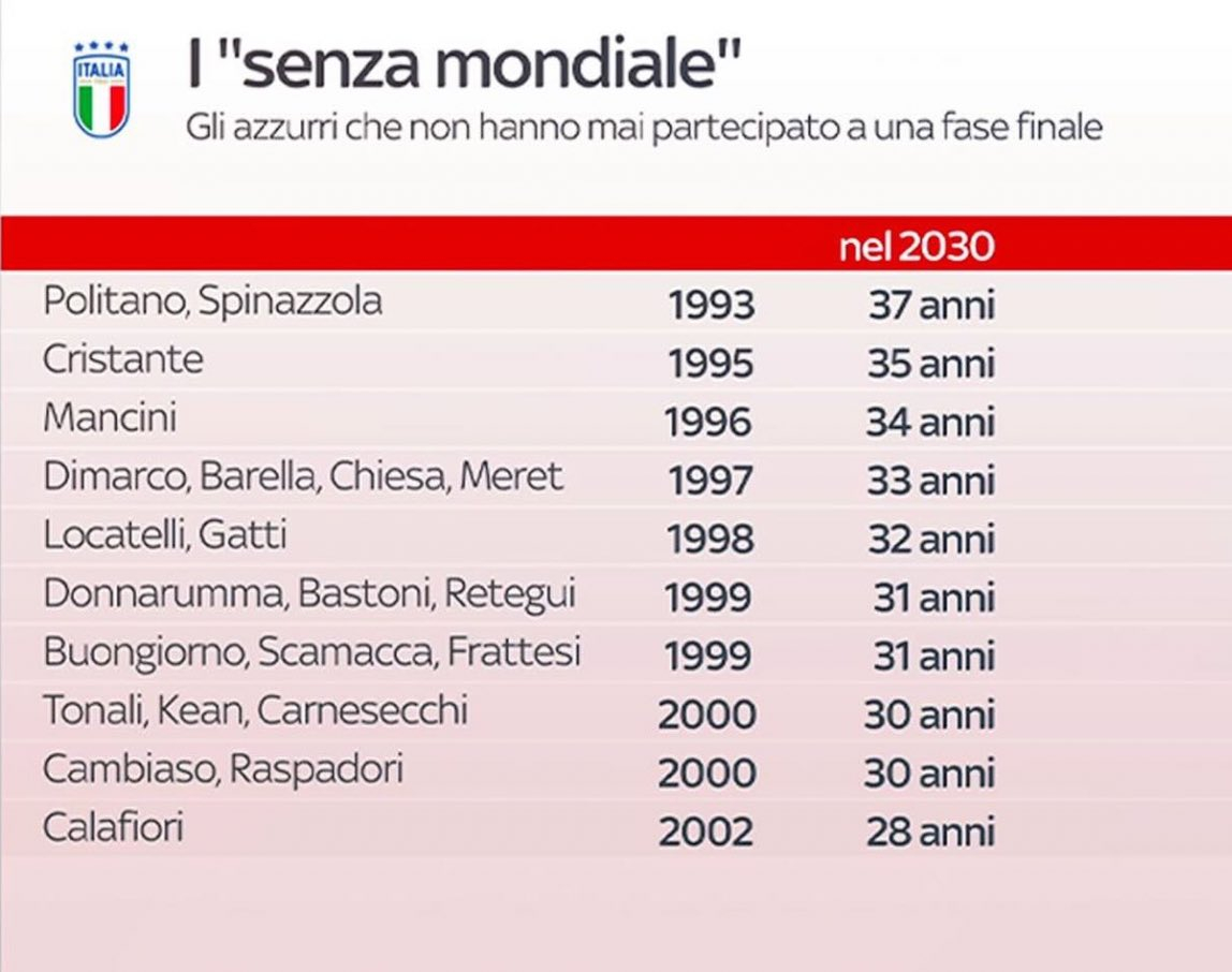 这批意大利球员到2030年世界杯时的年龄…… 