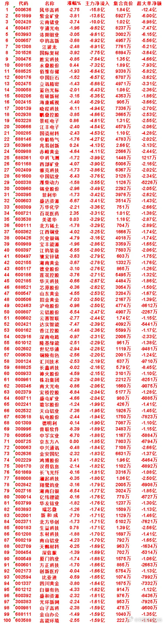 8月13日尾盘30分钟，主力卖出的名单！ 