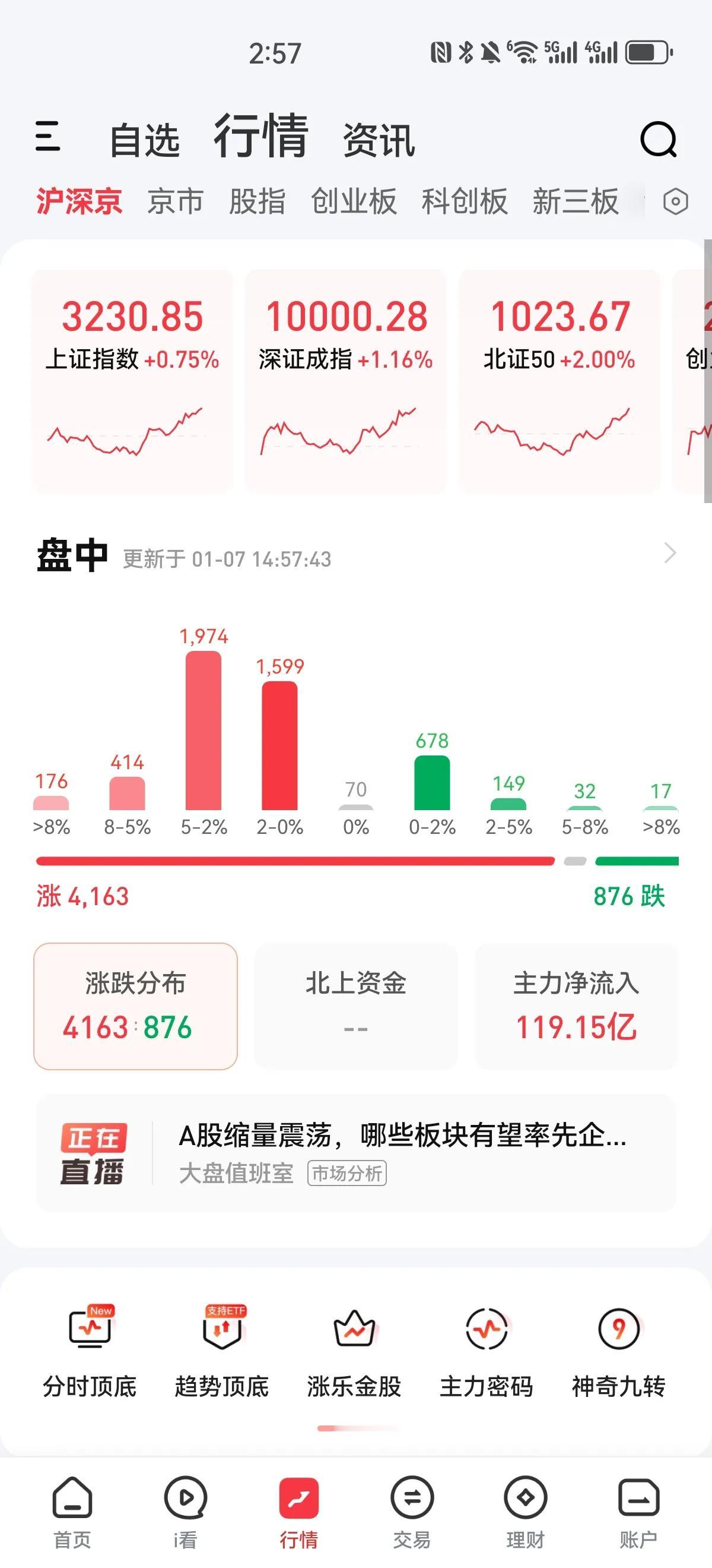 竟然走了一个光头中阳！今天A股走势出乎意料，一点半之前还是非常弱势，一点半之后便