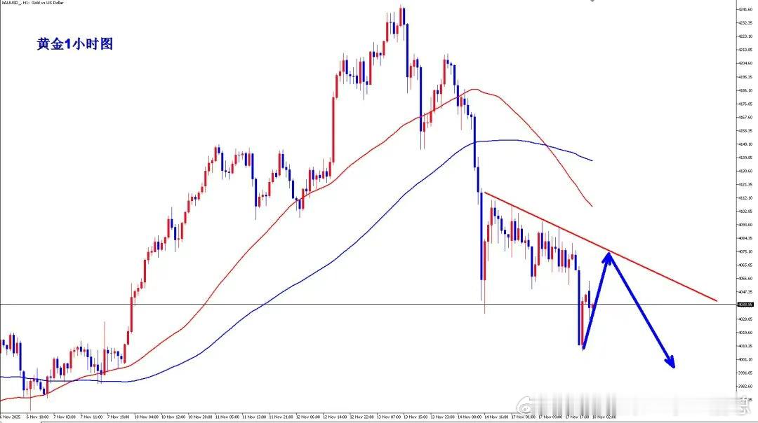 今日黄金分析：昨日黄金技术面在震荡交投中呈现压制震荡回落调整，亚欧盘价格小幅反抽