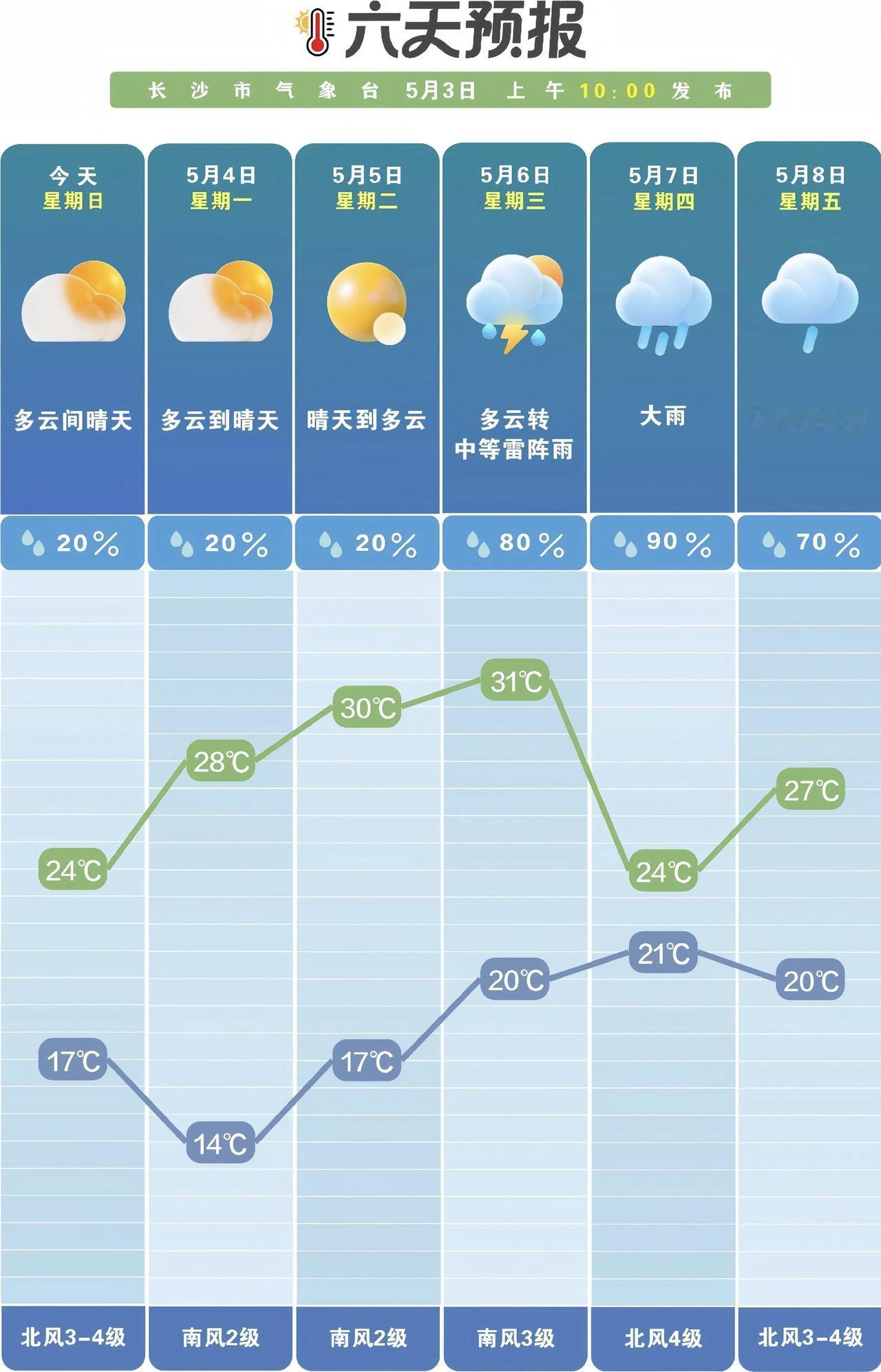 长沙气温直冲31℃！假期晴好持续在线 新一轮强降雨已蓄势待发
 
五一假期过半，