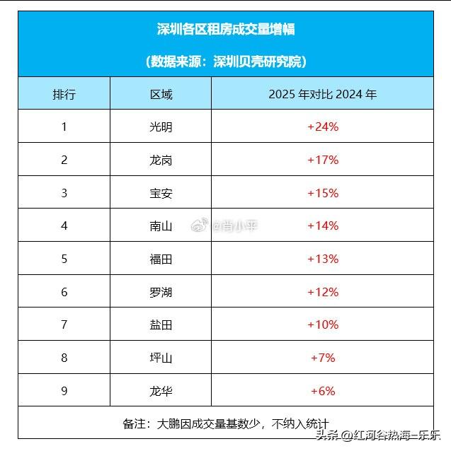从全市各区表现来看，2025年深圳各区租房成交量均实现同比增长，市场热度全面扩散