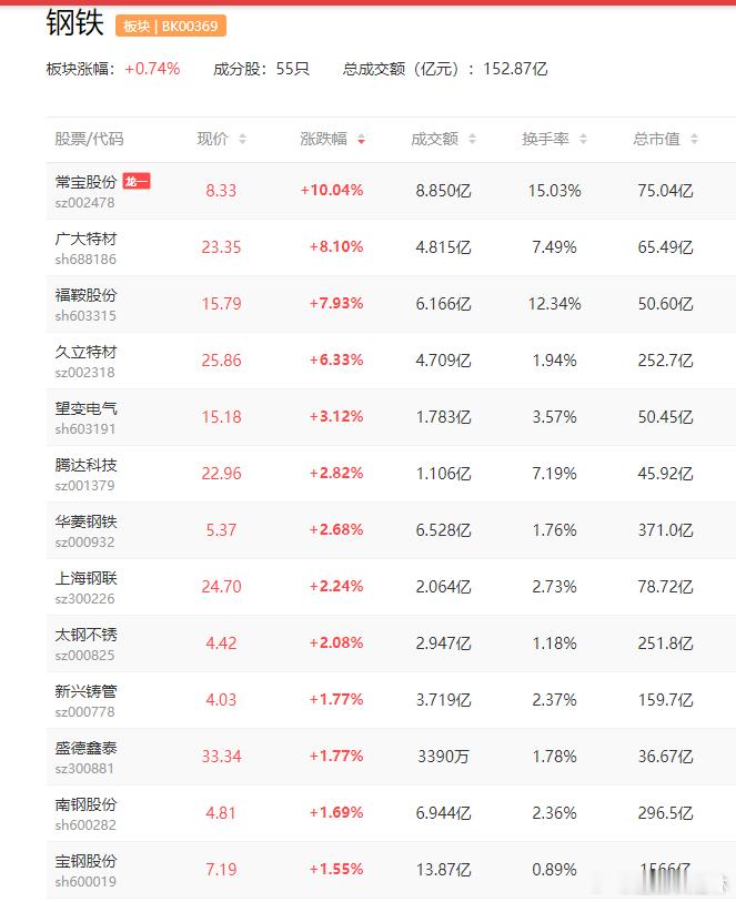 a股钢铁 【时隔16年 我国再对钢铁实施出口许可证管理】2025年12月12日，