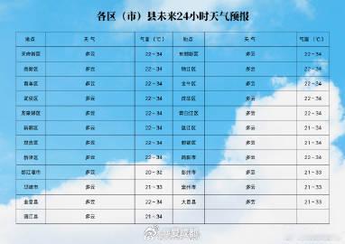 【成都晴热天气持续】今日我市天气晴好，气温快速回升，截至16时全市最高气温34.