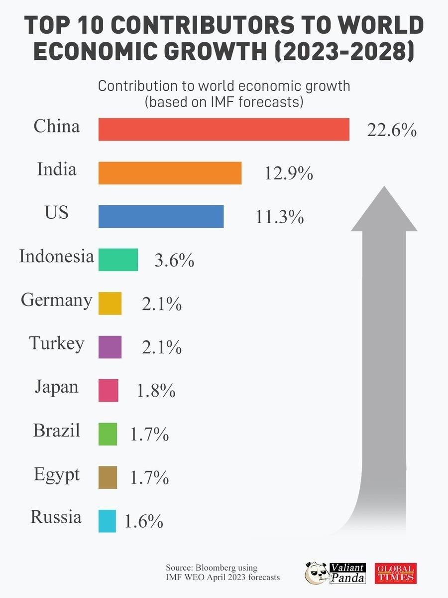 根据国际货币基金组织的预测，中国在未来的2023-2028年依然是世界经济增长的