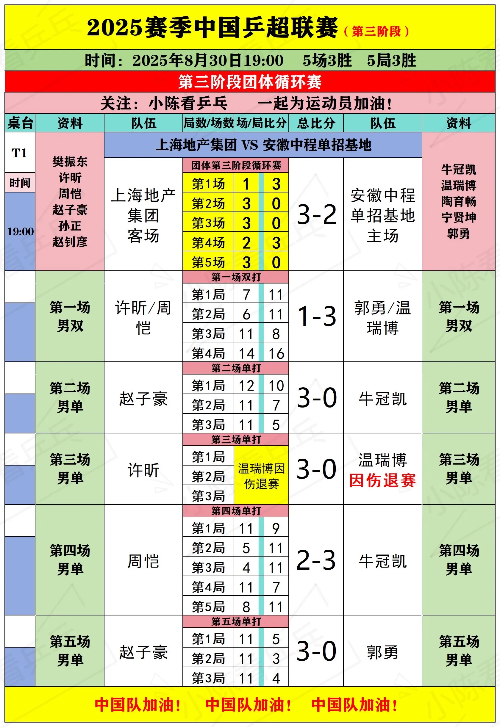 2025乒超联赛第3阶段8月30日下半场。2025乒超联赛第3阶段8月...