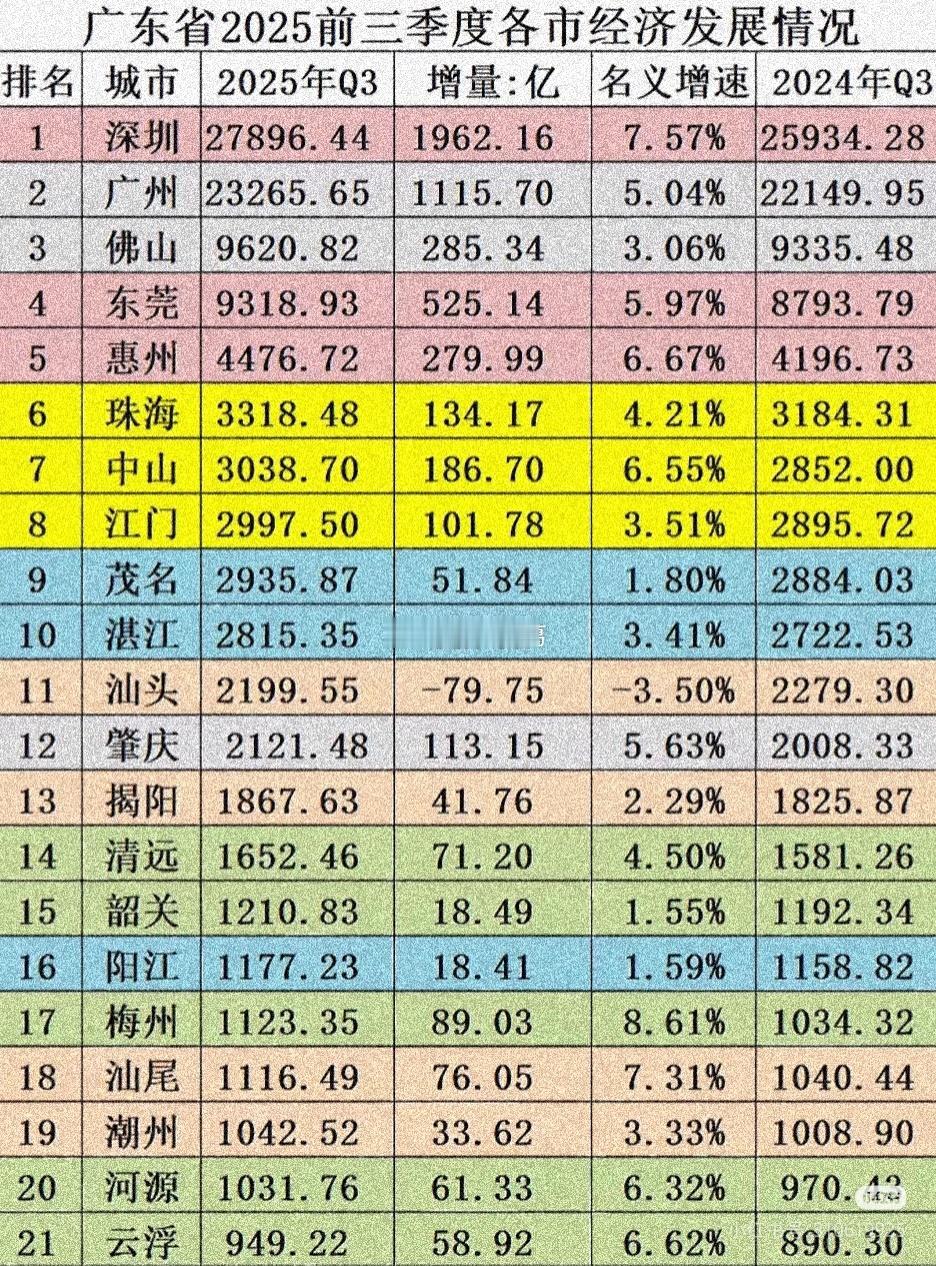 广东省各市前三季度GDP情况： ​​​
