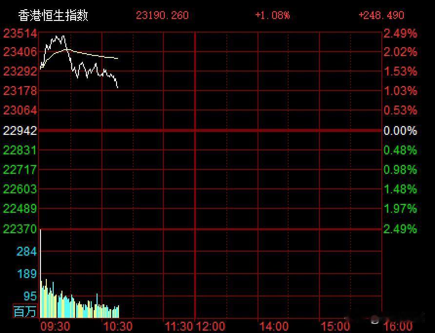 盘面低位稳住了，反弹不温不火，继续耐心等待吧，同步港股冲高回落，看看会不会此消彼